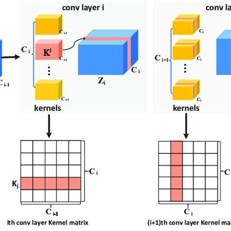 Image result for Convolution Kernel