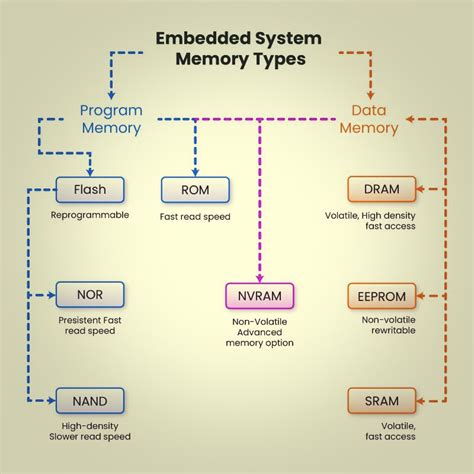 Image result for How Embedded System Memory Works