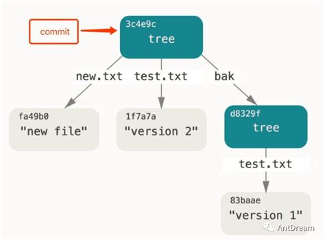 Commit 的图像结果