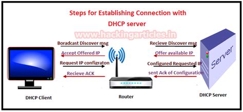 DHCP Penetration Testing - Hacking Articles