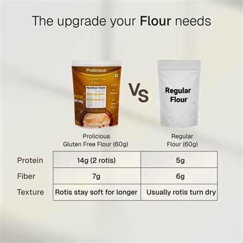 Gluten Free Flour with High Protein & Fiber - Prolicious