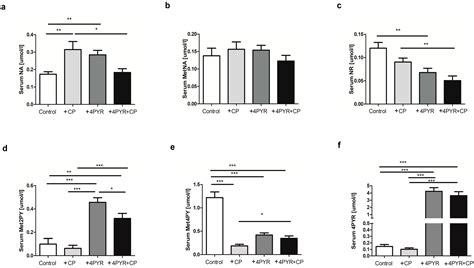 4-Pyridone-3-carboxamide-1-β-D-ribonucleoside Reduces Cyclophosphamide ...