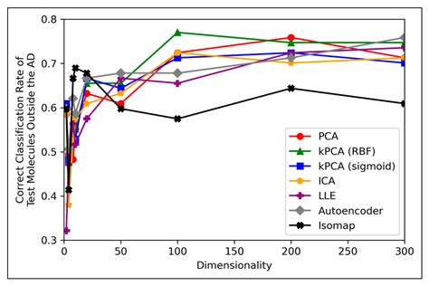 Exploring Dimensionality Reduction Techniques for Deep Learning Driven ...