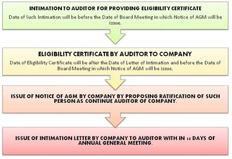 Ratification Of Statutory Auditor Under Companies Act, 2013