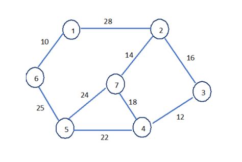 Image result for Contoh Prim Minimum Spanning-Tree