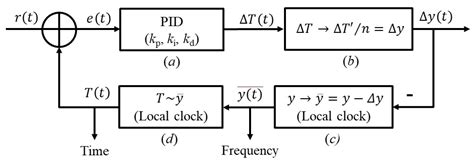 A Novel Two Variables PID Control Algorithm in Precision Clock ...