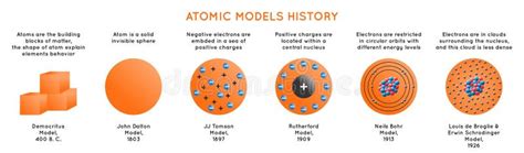 Image result for Atomic Structure Models