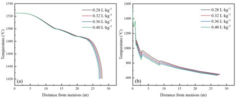 Study of Process Parameters on Solidification Structure and Centre ...