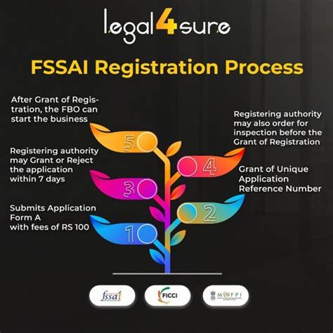 FSSAI License | Foodsure