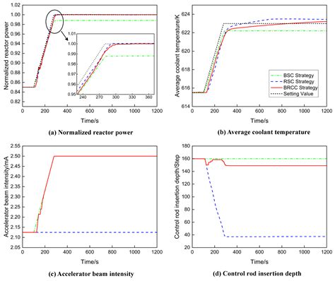 Collaborative Control and Intelligent Optimization of a Lead–Bismuth ...