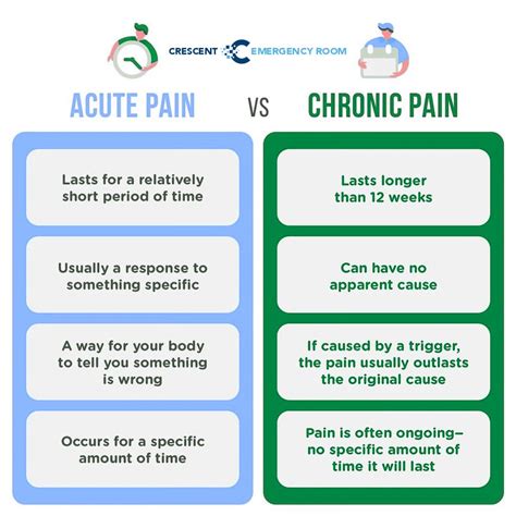 Understanding the Differences: Acute Pain vs. Chronic Pain… | Flickr