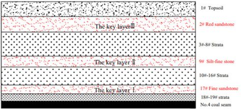 Design of Key Parameters for Strip–Filling Structures Using Cemented ...