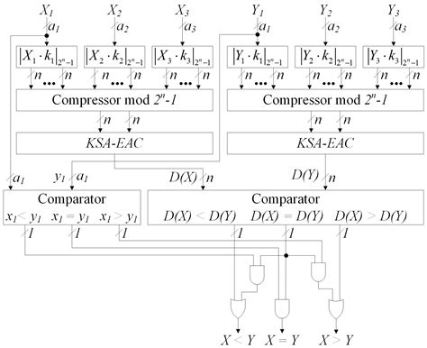 Construction of Residue Number System Using Hardware Efficient Diagonal ...