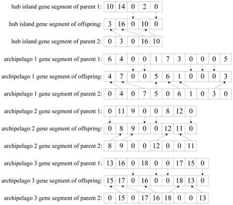 A Location Inventory Routing Optimisation Model and Algorithm for a ...