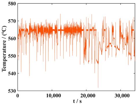 Data-Driven-Based Intelligent Alarm Method of Ultra-Supercritical ...