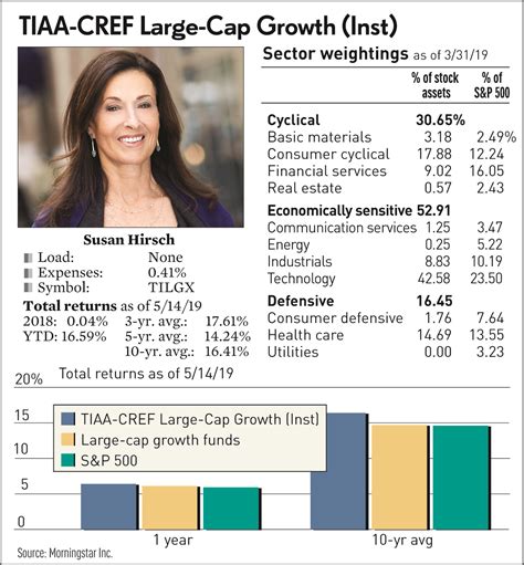 TIAA Cref Funds Large-Cap Growth Portfolio Wins With Growth Stocks ...