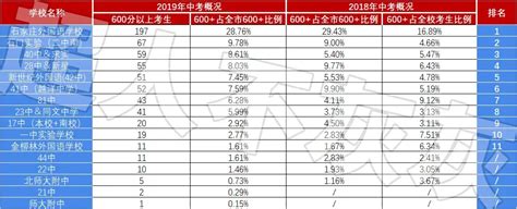 2023年石家庄高考各高中学校成绩排名及历年成绩排行榜