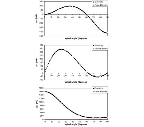 Axial Loading 的图像结果