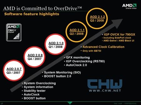 AMD's latest OverDrive Roadmap shows up