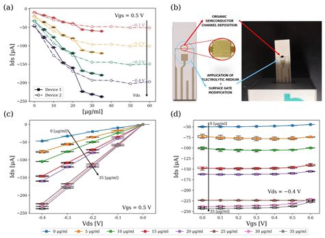 An Organic Electrochemical Transistor-Based Sensor for IgG Levels ...