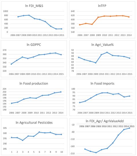 Analyzing the Relationship between Agricultural FDI and Food Security ...