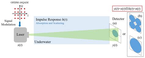 Performance Evaluation of Maximum Ratio Combining Diversity Technology ...
