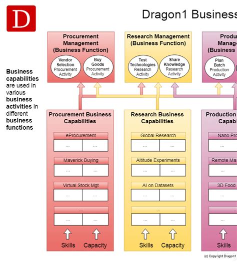 Business Capability Map Template - Sarseh.com