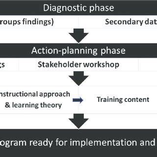 Training Program Development Process 的图像结果