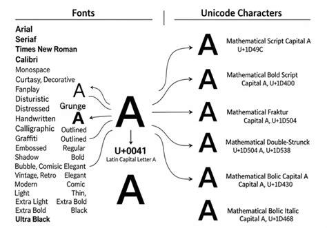 Image result for Unicode Font Copy/Paste