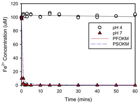 Abiotic Transient Nitrite Occurrences from Nitrate Reduction through ...