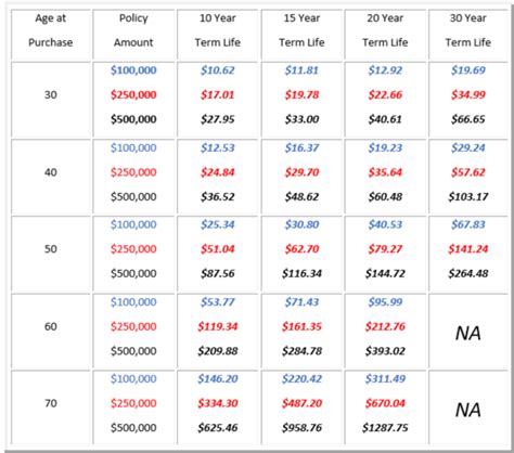 Term Life Insurance Rates Comparison 的图像结果