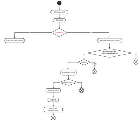 ProcessRequest Vector 的图像结果