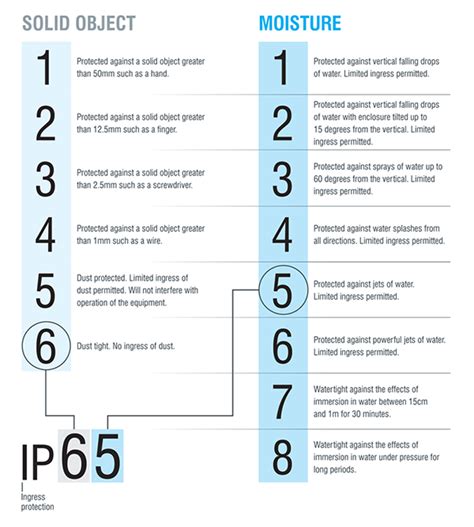 Image result for IP Rating Chart