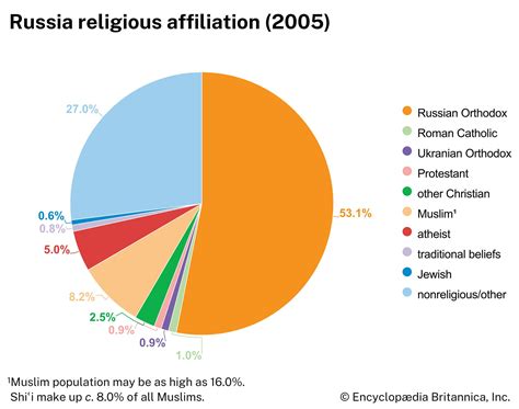 Religion In Russia