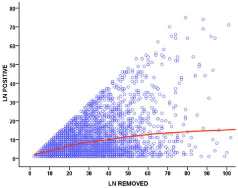 Extended Lymphadenectomy for Gastric Cancer in the Neoadjuvant Era ...