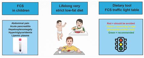 The Effect of a Fat-Restricted Diet in Four Patients with Familial ...