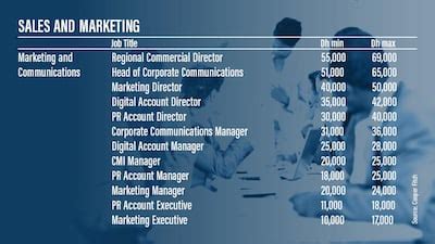 UAE salaries: Half of Emirati graduates 'expect Dh15,000 to Dh30,000 ...