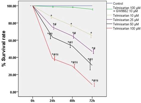 Telmisartan Exerts Anti-Tumor Effects by Activating Peroxisome ...