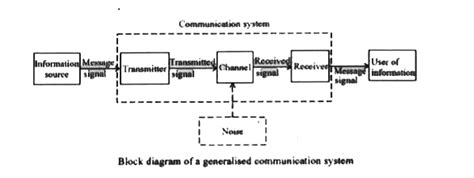 Draw the block diagram of a generalised communication system.