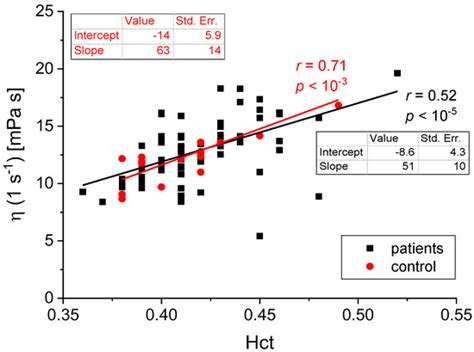 Interdependence of Rheological and Biochemical Parameters of Blood in a ...