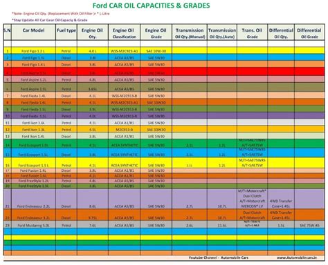 FORD ALL CARS ENGINE OIL / GEAR OIL CAPACITY AND GRADE