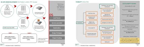 In-Situ Redevelopement for Rajkot | CEPT - Portfolio