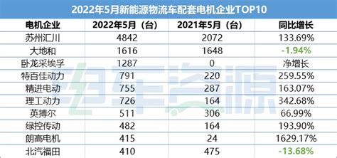 市场 | 2017年新能源汽车电机装机量排行榜前十， 上海电驱动、精进电动、方正电机上榜