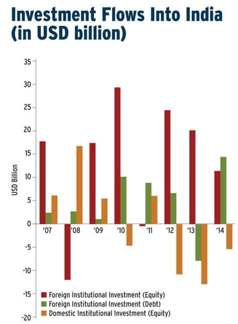 'India will draw large FII inflows in 2015' - BusinessToday