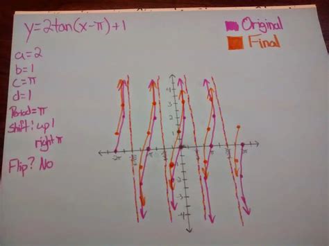 Image result for Trig Functions Poster