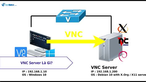 VNC Server là gì? Tìm hiểu A-Z về Virtual Network Computing - Tin tức ...
