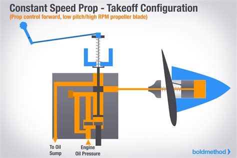 Image result for Constant Speed Propeller Explained