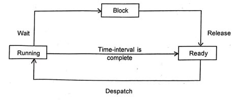 Image result for Functions of the Operating System