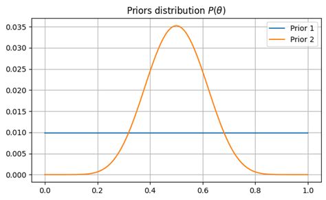 Bayesian Statistics 的图像结果