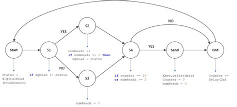 Image result for State Machine Code Arduino